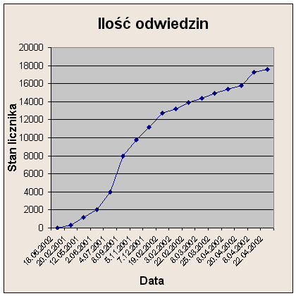 Ilość osób odwiedzających stronę