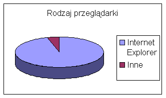 Rodzaj przeglądarki