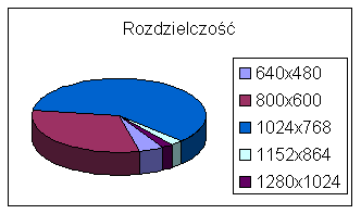 Rozdzielczość